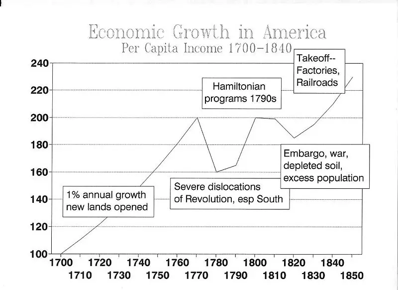 History of Socioeconomic classes